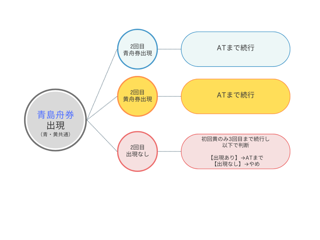 舟券出現時の続行チャート