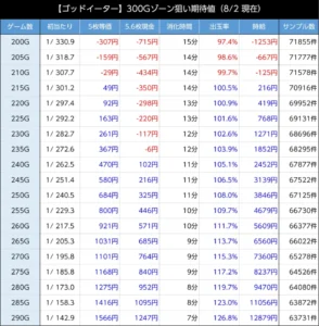 ゴットイーターの期待値の表