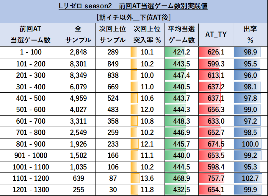 前回AT当選時別の解析データ