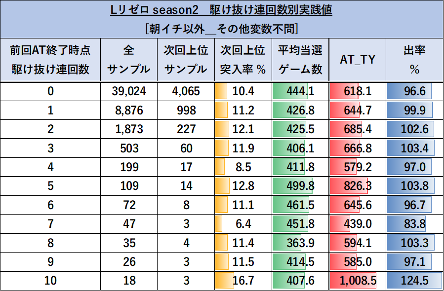 AT駆けぬけ回数のデータ