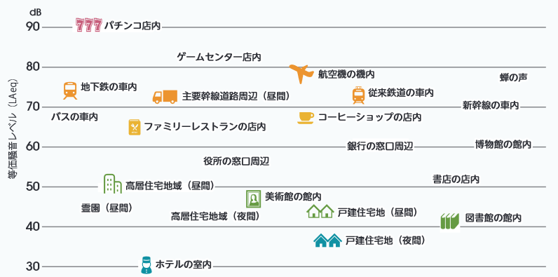 騒音表の一覧