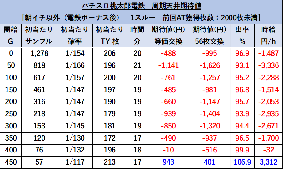 1スルーの天井期待値