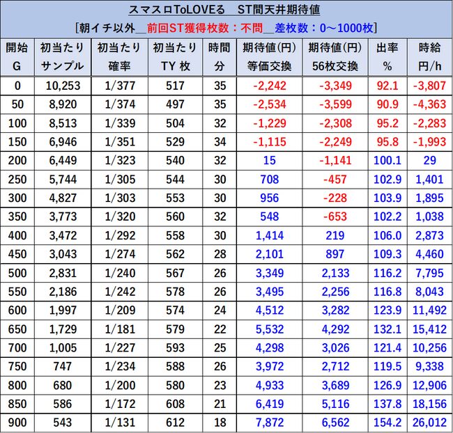 トラブルの期待値表