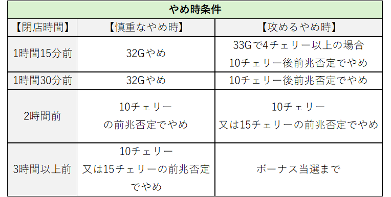 リミットレスモード後の時間別のやめ時の表