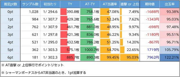 リセット後のpt表