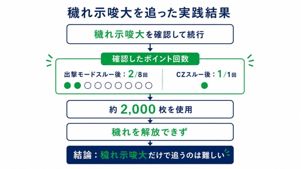 実践結果の解説フロー画像